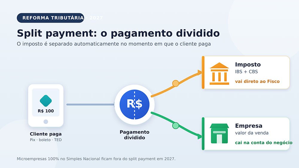 Empresa 100% no simples fica de fora do split payment em 2027 1 Split payment